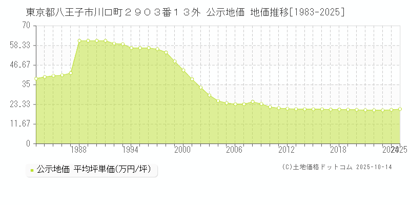 東京都八王子市川口町２９０３番１３外 公示地価 地価推移[1983-2025]
