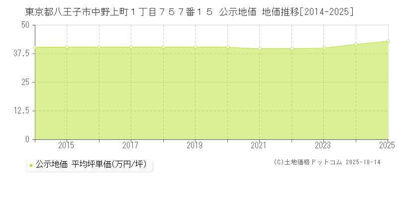 東京都八王子市中野上町１丁目７５７番１５ 公示地価 地価推移[2014-2025]