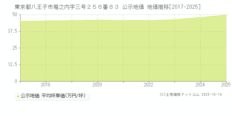 東京都八王子市堀之内字三号２５６番８３ 公示地価 地価推移[2017-2025]