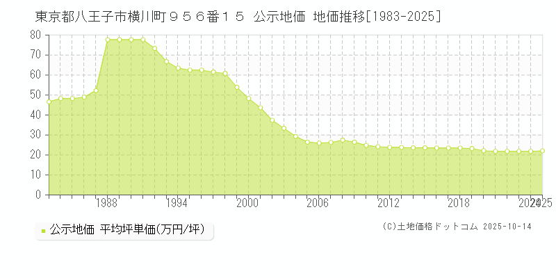 東京都八王子市横川町９５６番１５ 公示地価 地価推移[1983-2025]