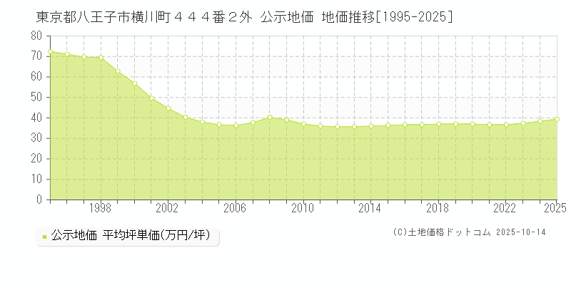 東京都八王子市横川町４４４番２外 公示地価 地価推移[1995-2025]