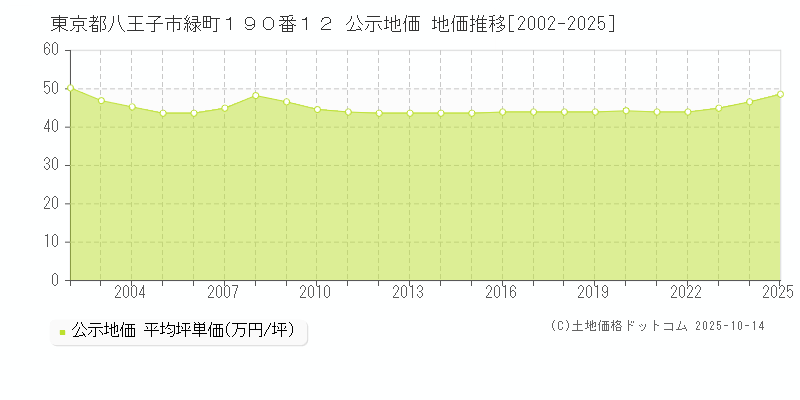 東京都八王子市緑町１９０番１２ 公示地価 地価推移[2002-2025]
