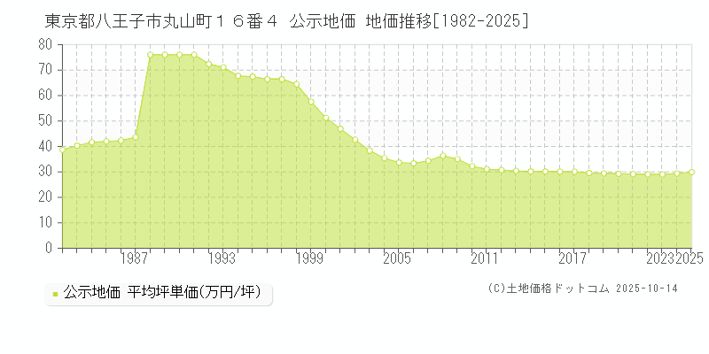 東京都八王子市丸山町１６番４ 公示地価 地価推移[1982-2025]
