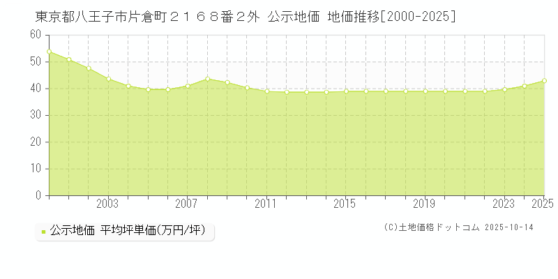 東京都八王子市片倉町２１６８番２外 公示地価 地価推移[2000-2025]