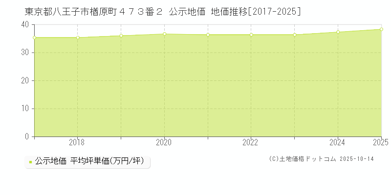 東京都八王子市楢原町４７３番２ 公示地価 地価推移[2017-2025]