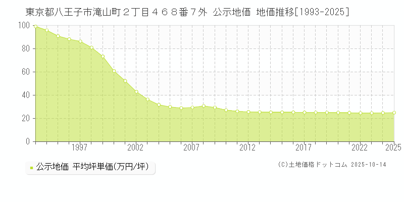 東京都八王子市滝山町２丁目４６８番７外 公示地価 地価推移[1993-2025]
