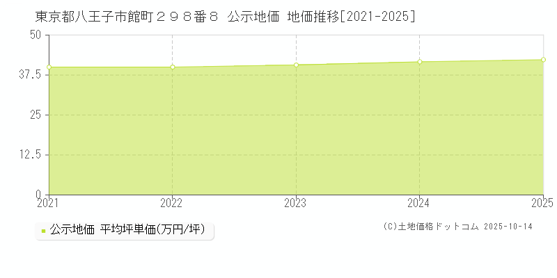 東京都八王子市館町２９８番８ 公示地価 地価推移[2021-2025]