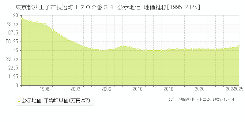 東京都八王子市長沼町１２０２番３４ 公示地価 地価推移[1995-2025]