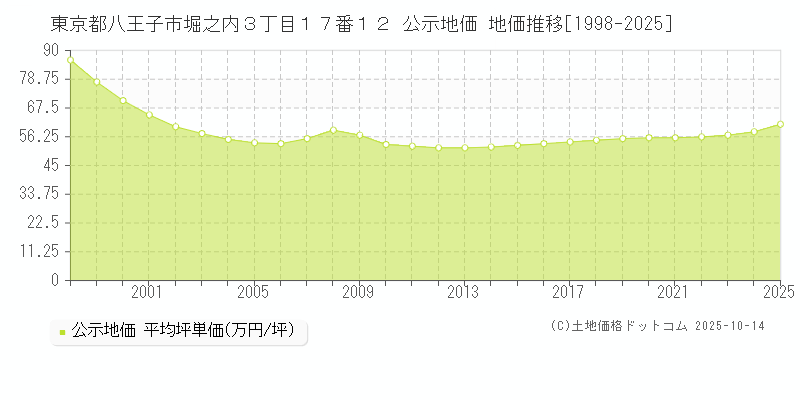 東京都八王子市堀之内３丁目１７番１２ 公示地価 地価推移[1998-2025]