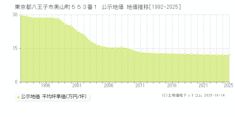 東京都八王子市美山町５５３番１ 公示地価 地価推移[1992-2025]