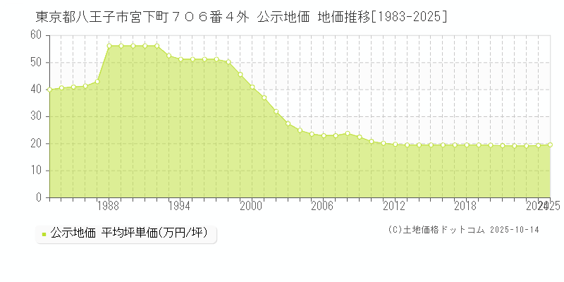 東京都八王子市宮下町７０６番４外 公示地価 地価推移[1983-2025]