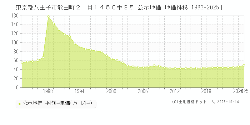 東京都八王子市散田町２丁目１４５８番３５ 公示地価 地価推移[1983-2025]