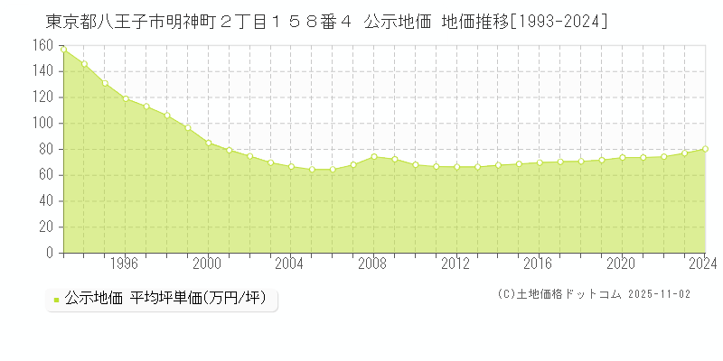 東京都八王子市明神町２丁目１５８番４ 公示地価 地価推移[1993-2024]