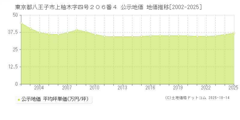 東京都八王子市上柚木字四号２０６番４ 公示地価 地価推移[2002-2025]