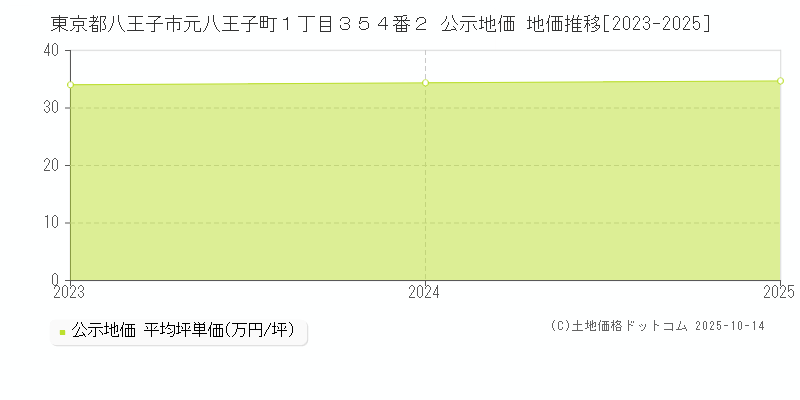 東京都八王子市元八王子町１丁目３５４番２ 公示地価 地価推移[2023-2025]
