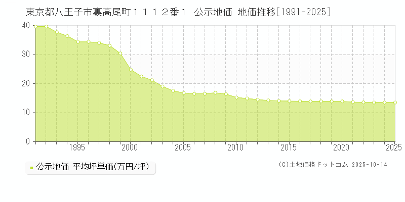 東京都八王子市裏高尾町１１１２番１ 公示地価 地価推移[1991-2025]