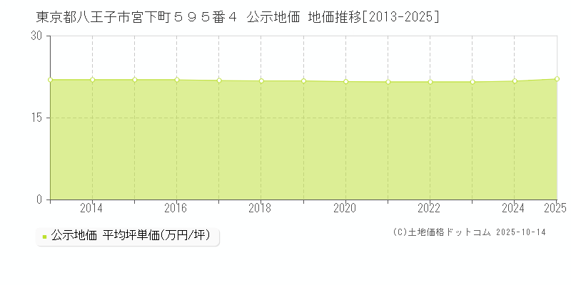 東京都八王子市宮下町５９５番４ 公示地価 地価推移[2013-2025]