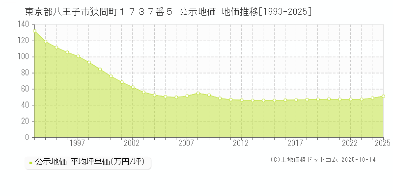 東京都八王子市狭間町１７３７番５ 公示地価 地価推移[1993-2025]