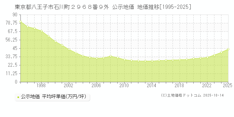 東京都八王子市石川町２９６８番９外 公示地価 地価推移[1995-2025]