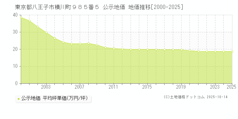 東京都八王子市横川町９８５番５ 公示地価 地価推移[2000-2025]