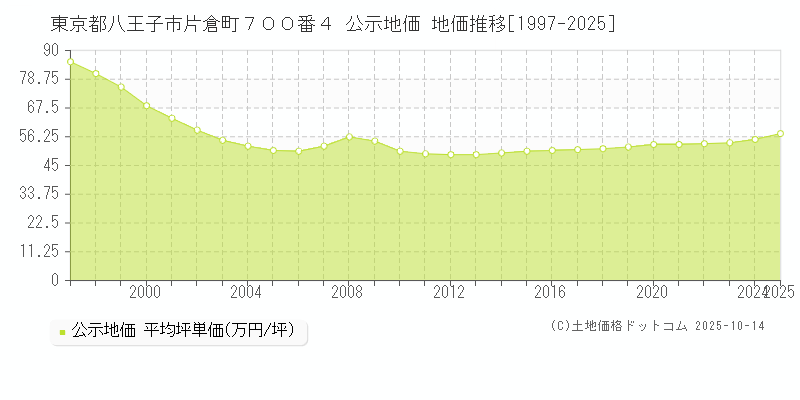 東京都八王子市片倉町７００番４ 公示地価 地価推移[1997-2025]