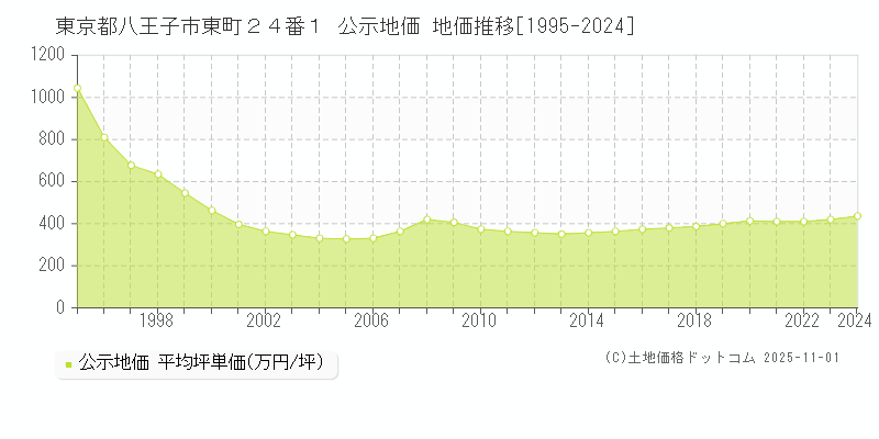 東京都八王子市東町２４番１ 公示地価 地価推移[1995-2024]