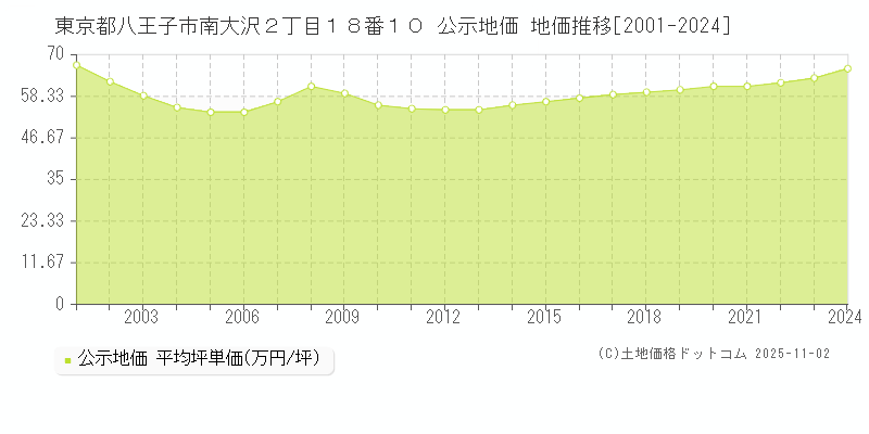 東京都八王子市南大沢２丁目１８番１０ 公示地価 地価推移[2001-2024]