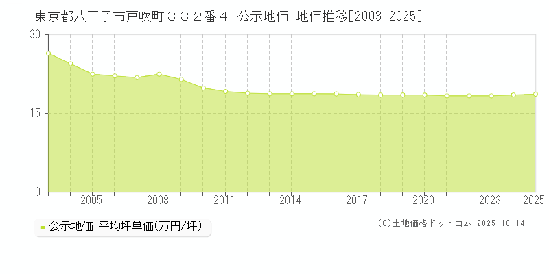 東京都八王子市戸吹町３３２番４ 公示地価 地価推移[2003-2025]