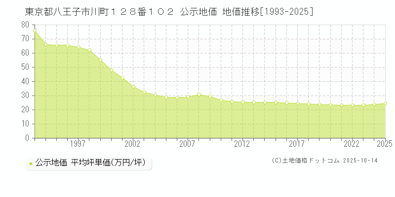 東京都八王子市川町１２８番１０２ 公示地価 地価推移[1993-2025]