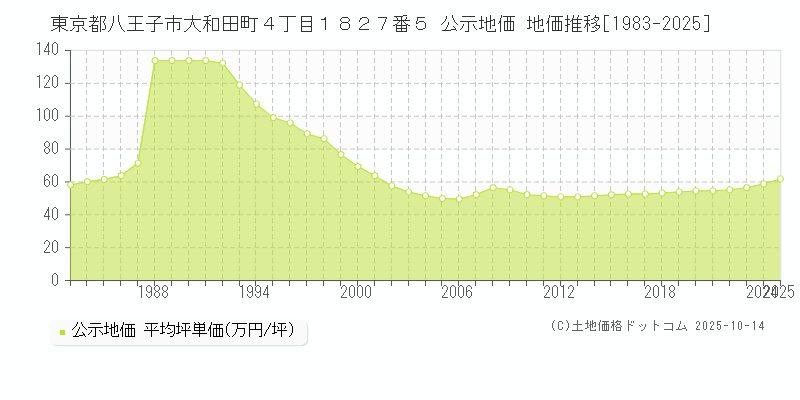 東京都八王子市大和田町４丁目１８２７番５ 公示地価 地価推移[1983-2025]