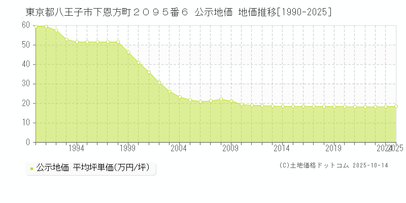 東京都八王子市下恩方町２０９５番６ 公示地価 地価推移[1990-2025]