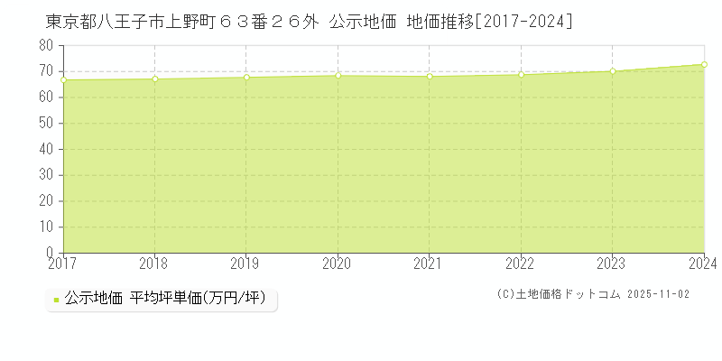 東京都八王子市上野町６３番２６外 公示地価 地価推移[2017-2024]