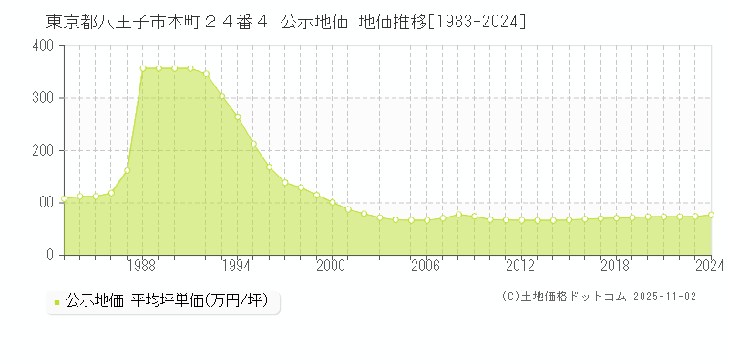 東京都八王子市本町２４番４ 公示地価 地価推移[1983-2024]