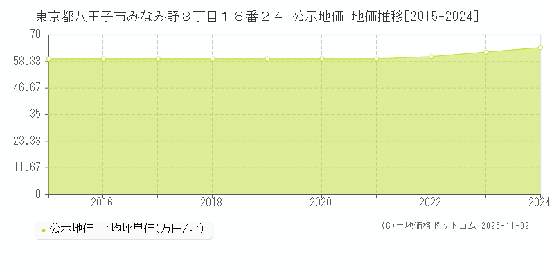 東京都八王子市みなみ野３丁目１８番２４ 公示地価 地価推移[2015-2024]
