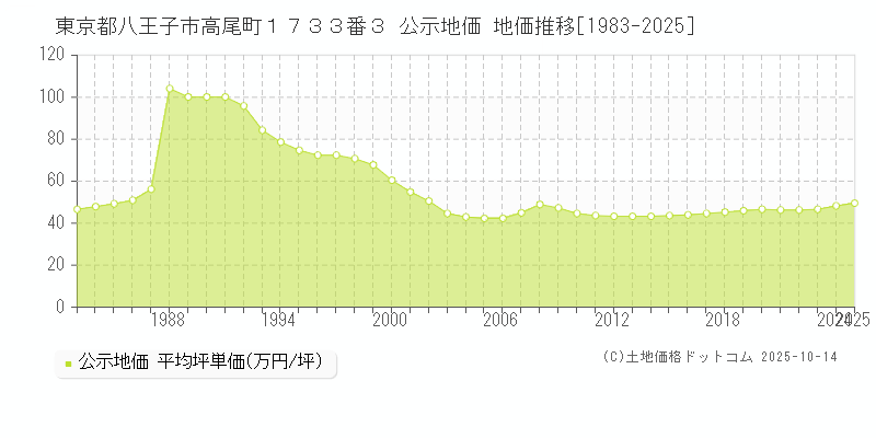 東京都八王子市高尾町１７３３番３ 公示地価 地価推移[1983-2025]