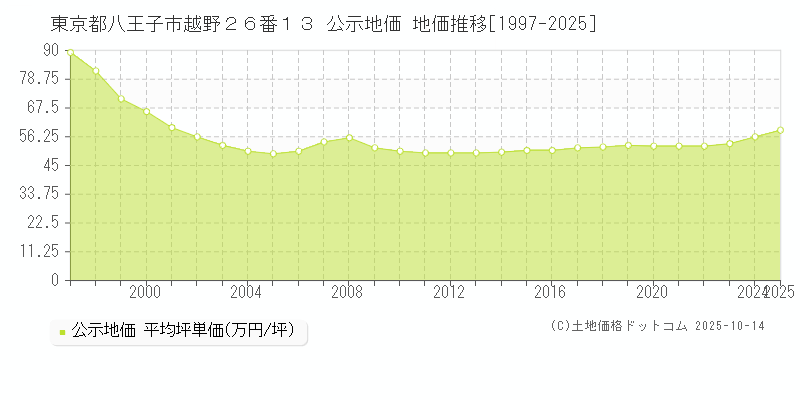 東京都八王子市越野２６番１３ 公示地価 地価推移[1997-2025]