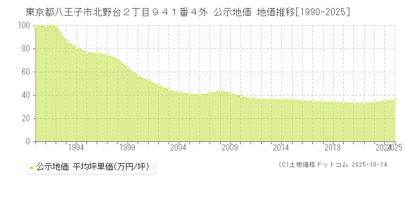 東京都八王子市北野台２丁目９４１番４外 公示地価 地価推移[1990-2025]