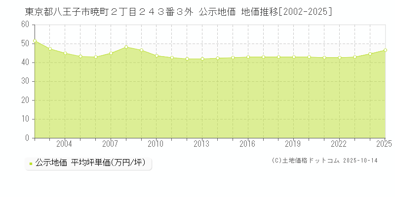 東京都八王子市暁町２丁目２４３番３外 公示地価 地価推移[2002-2025]