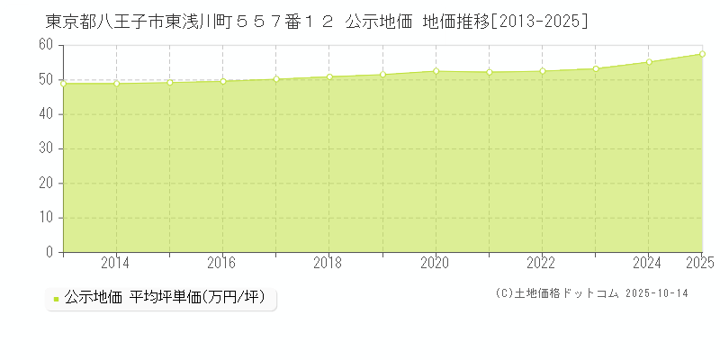 東京都八王子市東浅川町５５７番１２ 公示地価 地価推移[2013-2025]
