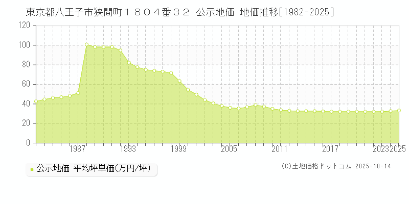 東京都八王子市狭間町１８０４番３２ 公示地価 地価推移[1982-2025]