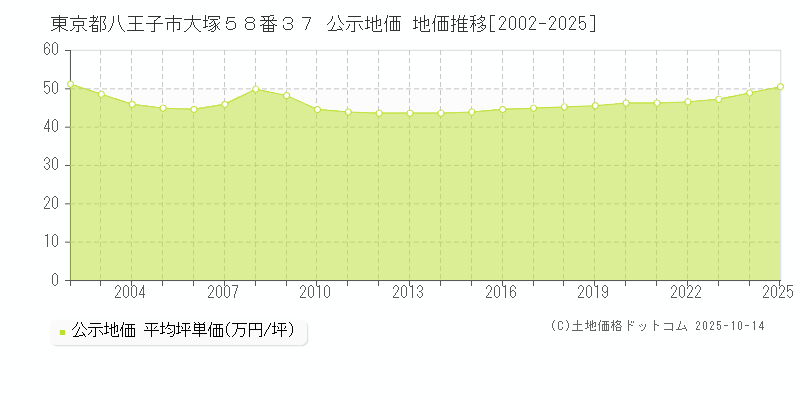 東京都八王子市大塚５８番３７ 公示地価 地価推移[2002-2025]