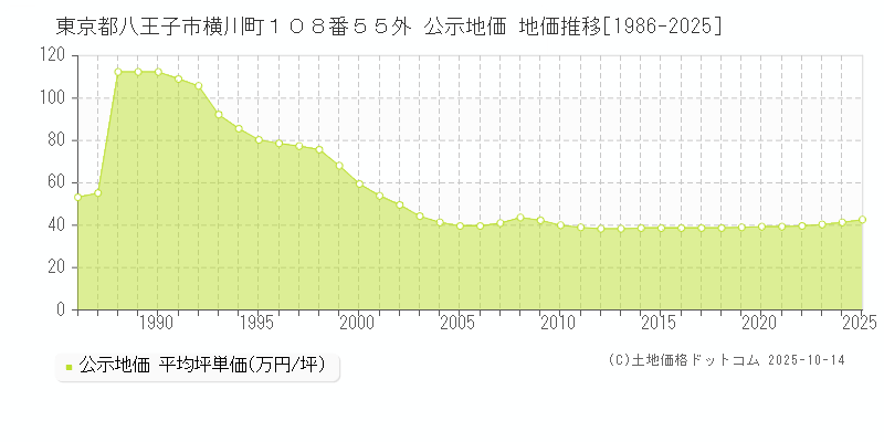 東京都八王子市横川町１０８番５５外 公示地価 地価推移[1986-2025]