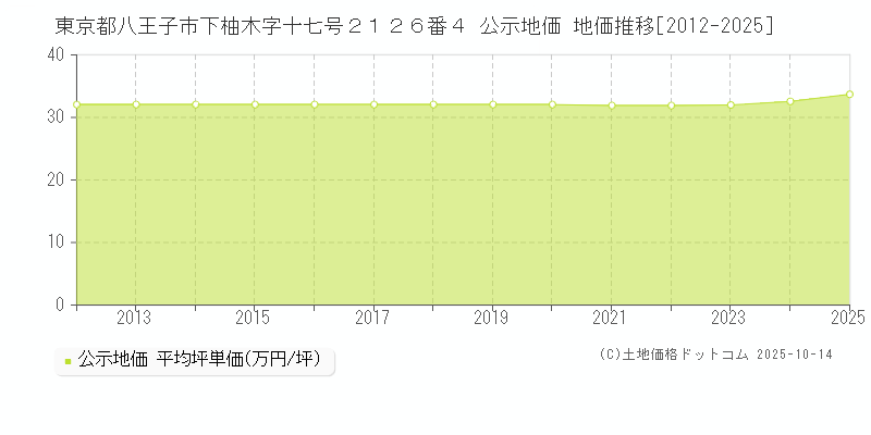 東京都八王子市下柚木字十七号２１２６番４ 公示地価 地価推移[2012-2025]