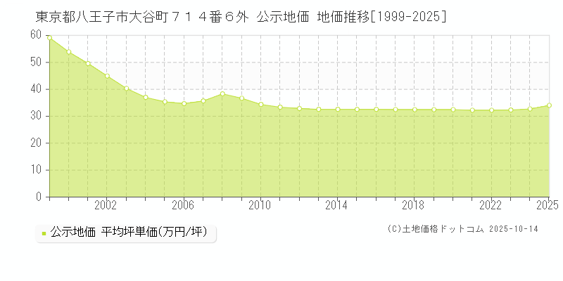 東京都八王子市大谷町７１４番６外 公示地価 地価推移[1999-2025]