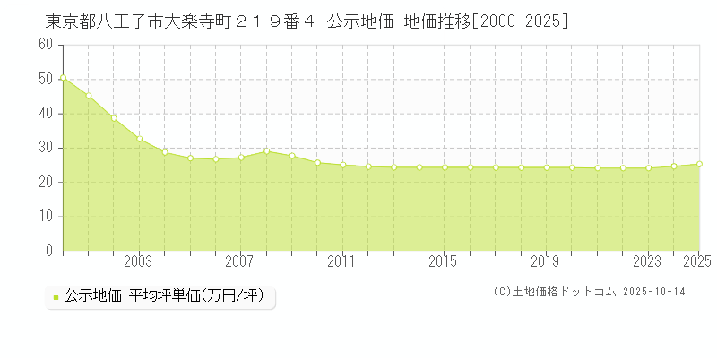 東京都八王子市大楽寺町２１９番４ 公示地価 地価推移[2000-2025]