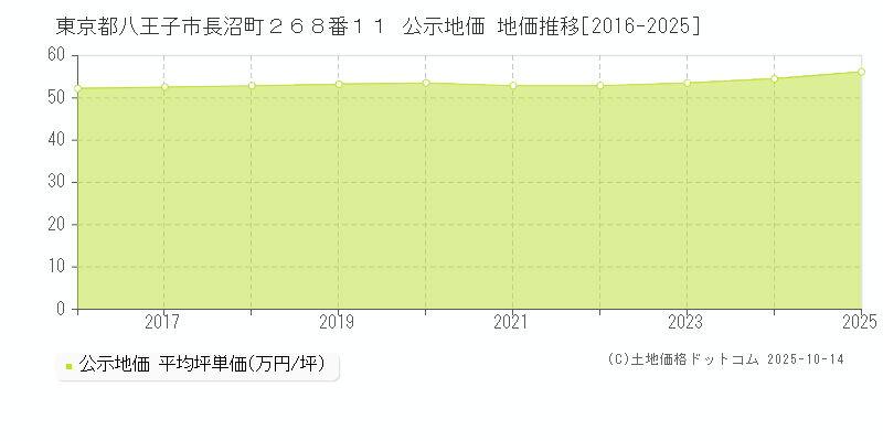 東京都八王子市長沼町２６８番１１ 公示地価 地価推移[2016-2025]