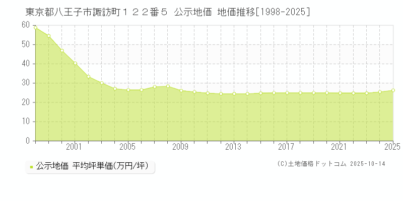 東京都八王子市諏訪町１２２番５ 公示地価 地価推移[1998-2025]