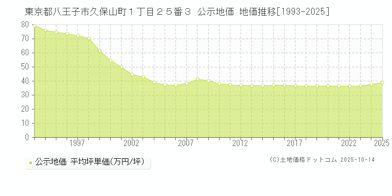 東京都八王子市久保山町１丁目２５番３ 公示地価 地価推移[1993-2025]