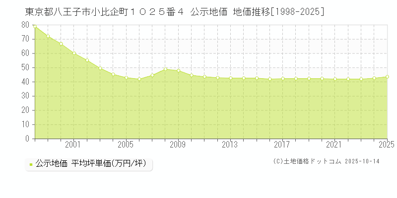 東京都八王子市小比企町１０２５番４ 公示地価 地価推移[1998-2025]