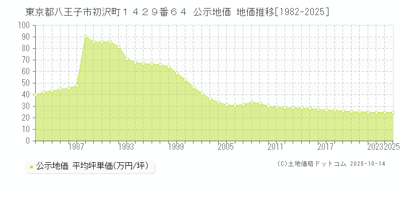 東京都八王子市初沢町１４２９番６４ 公示地価 地価推移[1982-2025]